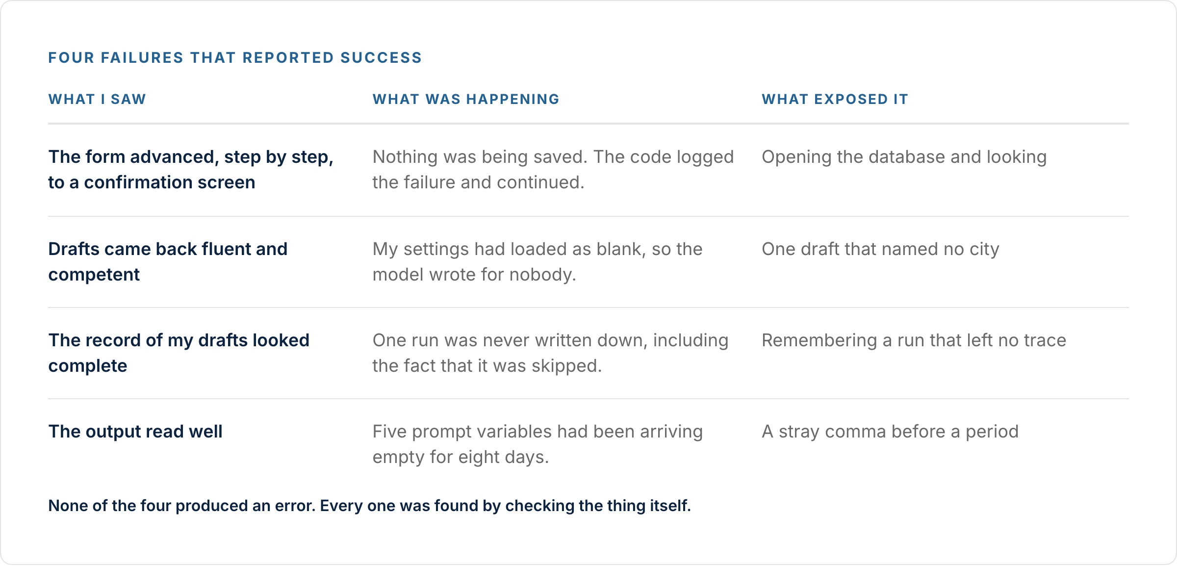 Silent failures diagram